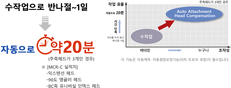 수작업으로 반나절~1일 자동으로 약 20분