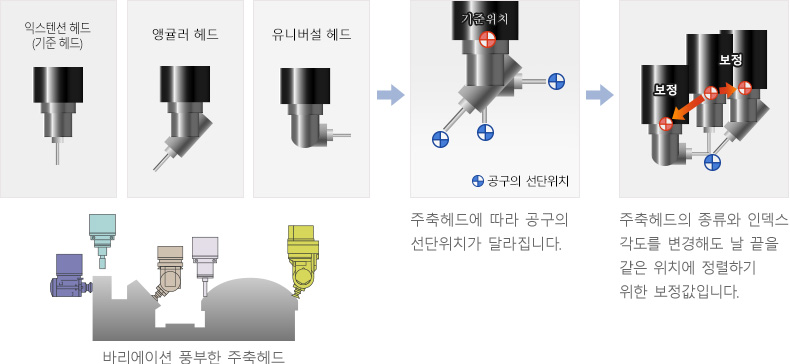 선회 보정값이란