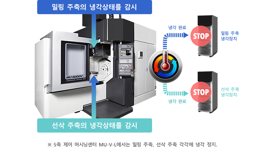 ※ 5축 제어 머시닝센터 MU-V-L에서는 밀링 주축, 선삭 주축 각각에 냉각 정지.