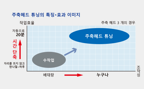 주축헤드 튜닝의 특징・효과 이미지