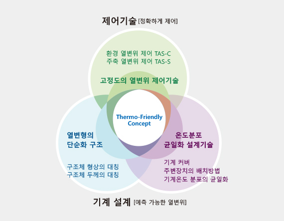 Thermo-Friendly Concept