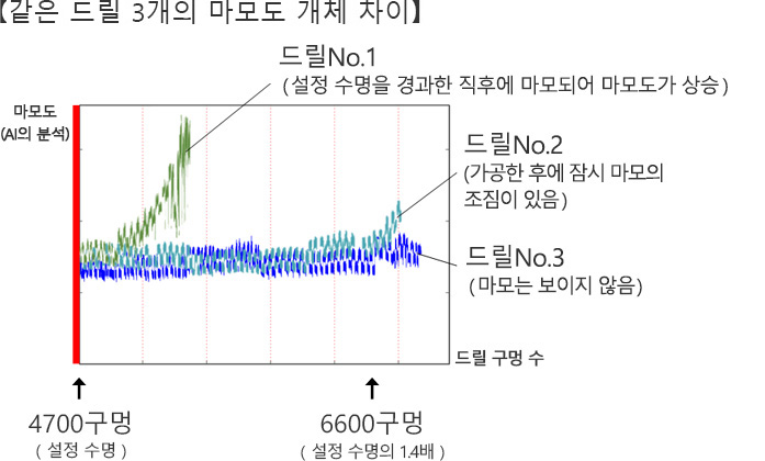 같은 드릴 3개의 마모도 개체 차이