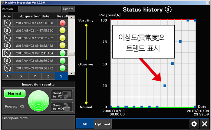 진단 결과와 이상(異常) 정도의 트렌드 표시