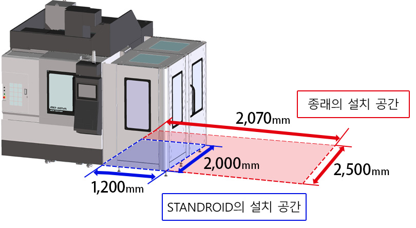 3D 시뮬레이션으로 사전에 동작 확인 (MU-S600V＋STANDROID)