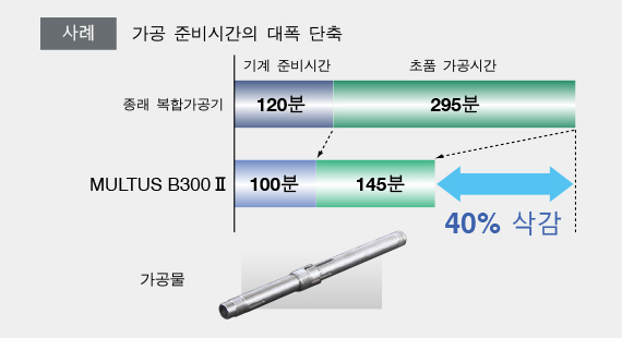 사례 가공 준비시간의 대폭 단축