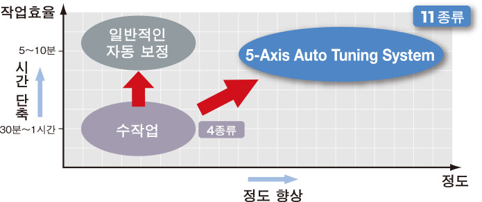 최대 11종류의 기하오차를 튜닝