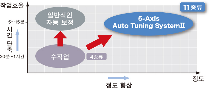 최대 11종류의 기하오차를 튜닝