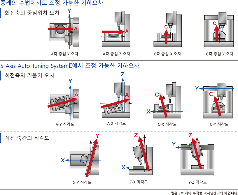 종래의 수법에서도 조정 가능한 기하오차