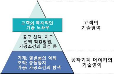 오쿠마의 지능화 기술로 가공현장과 제품 만들기가 변화한다.