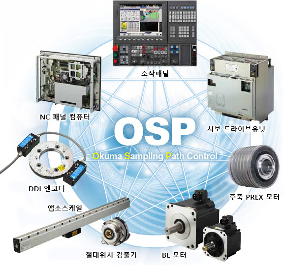 OSP Okuma Sampling Path Control