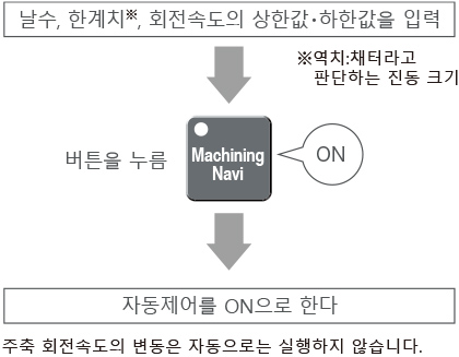 조작은 간단, 3스텝