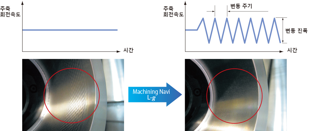 채터 없는 선삭 가공으로 네비게이트합니다.