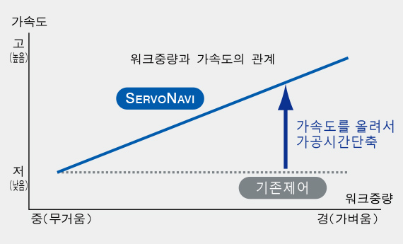 워크중량과 가속도의 관계