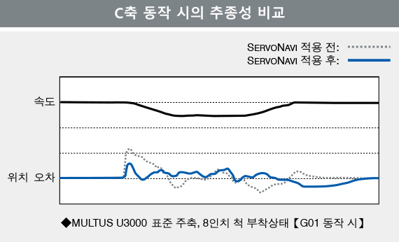 C축 동작 시의 추종성 비교