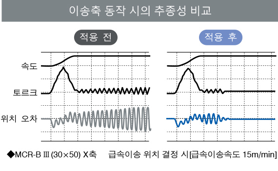 이송축 동작 시의 추종성 비교