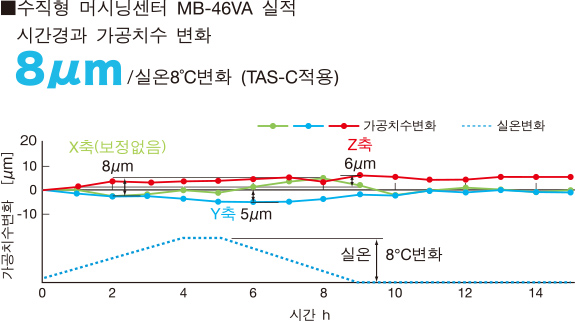 수직형 머시닝센터 MB-46VA 실적 시간경과 가공치수 변화