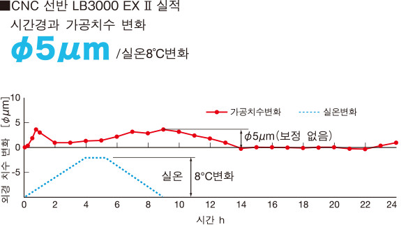 CNC 선반 LB3000 EX Ⅱ 실적 시간경과 가공치수 변화