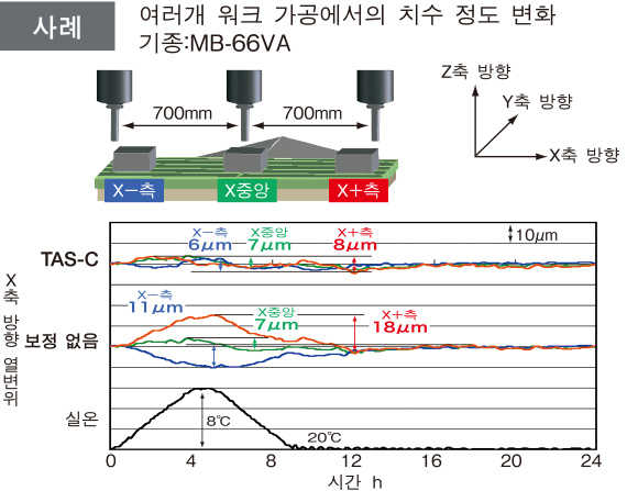 사례 여러개 워크 가공에서의 치수 정도 변화 기종：MB-66VA