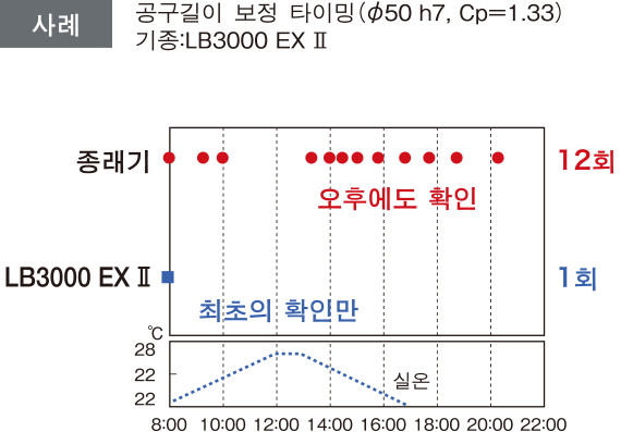 사례 공구길이 보정 타이밍 (ø50 h7, Cp=1.33) 기종：LB3000 EX Ⅱ