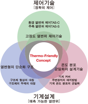 고정도 열변위 제어기술, 열변형의 단순화 구조, 온도 분포균일화의 설계기술