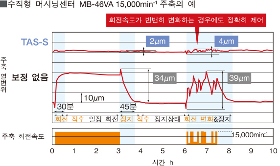 수직형 머시닝센터 MB-46VA 15,000min-1 주축의 예