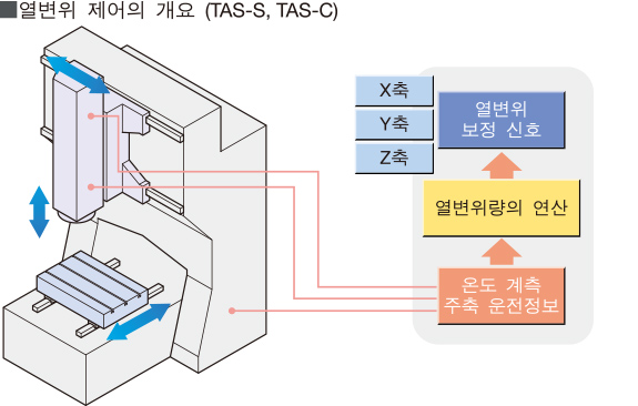 열변위 제어의 개요 (TAS-S, TAS-C)