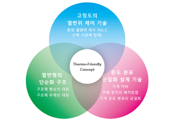 Thermo-Friendly Concept