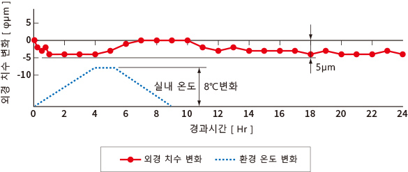 시간 경과에 따른 가공 치수 변화