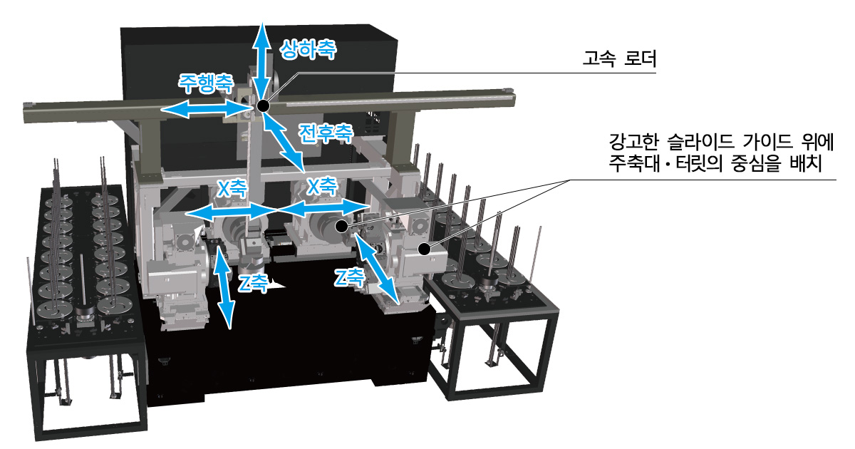 고속 로딩과 강력 밀링가공으로 사이클타임을 최단으로