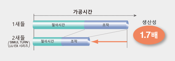 생산성 1.7배