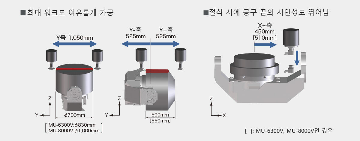 최대 워크도 여유롭게 가공