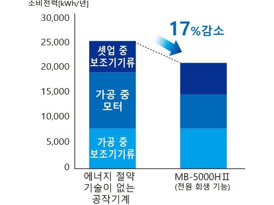 MB-5000HⅡ(전원 회생 기능)→MB-5000HⅡ(전원 회생 기능 + ECO 아이들링 스톱) 14% 감소