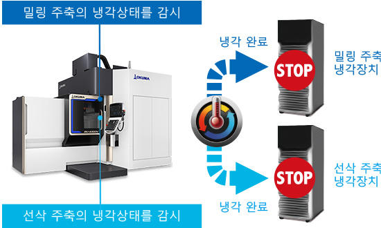 밀링 주축의 냉각상태를 감시, 선삭 주축의 냉각상태를 감시