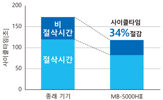 종래 기기→MB-5000HⅡ　사이클타임 34% 절감