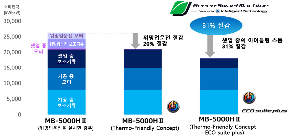 Green-Smart Machine 탑재 기술을 통한 소비전력의 절감 효과