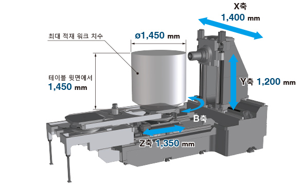 가공 범위의 확대로 면적 생산성 향상 X축 이동량: 1,400mm Y축 이동량: 1,200mm Z축 이동량: 1,350mm