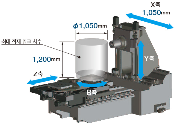 대형 워크의 가공에 최적화된 스트로크 X축 이동량: 1,050mm Y축 이동량: 900mm Z축 이동량: 1,000mm