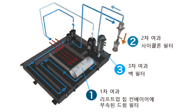 안정적인 가동을 실현하는 슬러지리스 탱크(권장 특별사양)