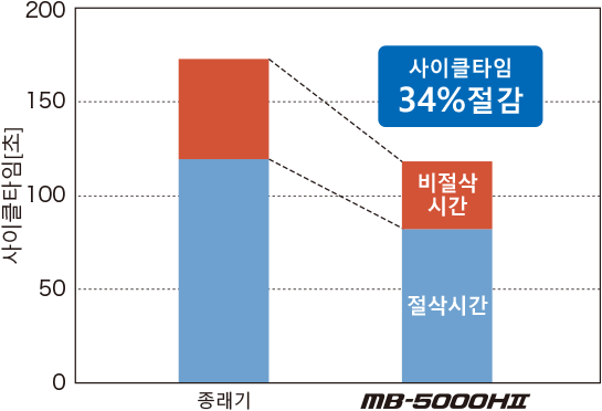 알루미늄 양산 부품의 고속가공 예