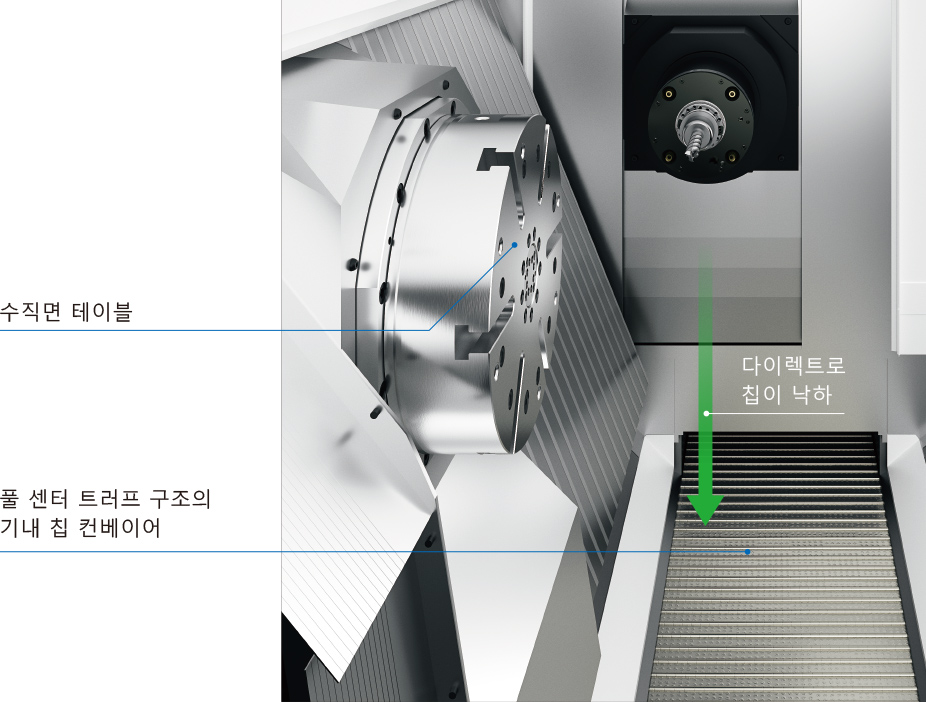 전체 가공 영역에서 칩 배출을 실현하는 풀 센터 트러프 구조와 수직형 테이블