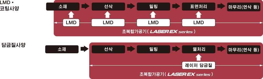 LASER EX시리즈가 이루어낸 제품 만들기 혁신