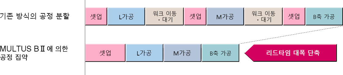 NC선반과 머시닝센터로 구성된 분할형 생산라인을 복합가공기 한 대로 집약