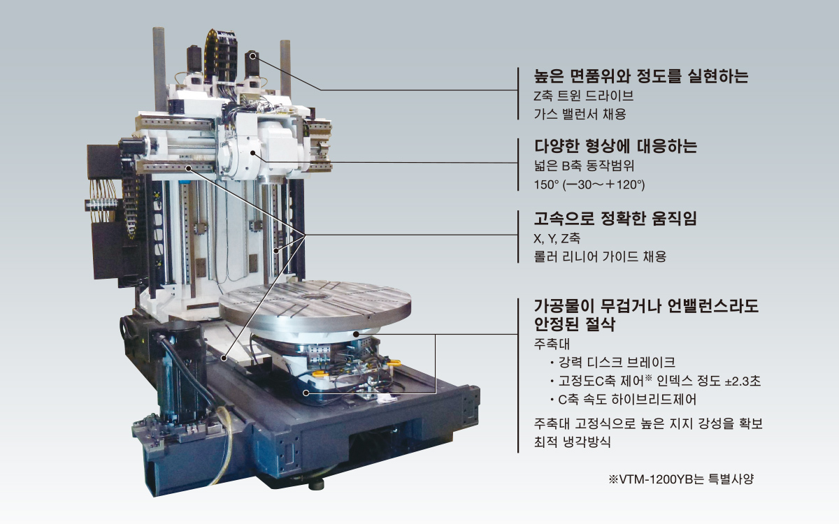 높은 면품위와 정도를 실현하는, 다양한 형상에 대응하는, 고속으로 정확한 움직임, 가공물이 무겁거나 언밸런스라도 안정된 절삭