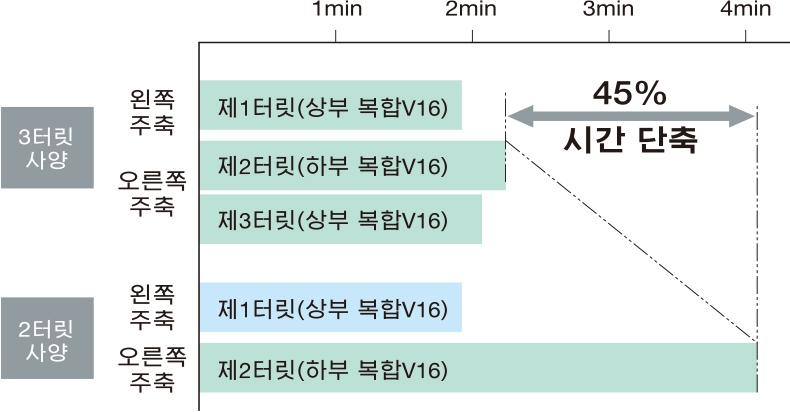 45% 시간 단축