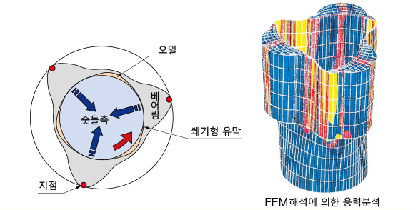 FEM해석에 의한 응력분석