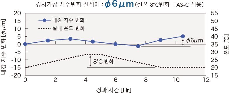 경시가공 치수변화 실적예