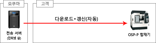 오프라인 갱신