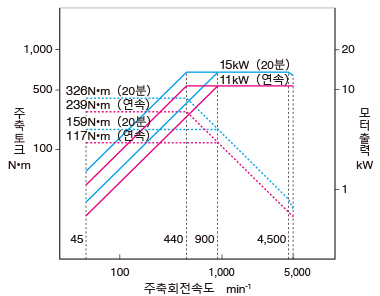 선삭주축(OSP, FANUC 공통)