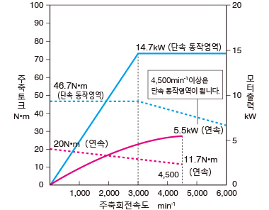 회전 공구 주축 (FANUC)