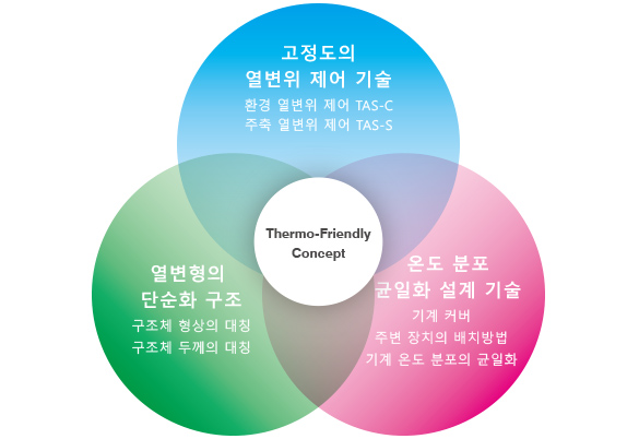 Thermo-Friendly Concept